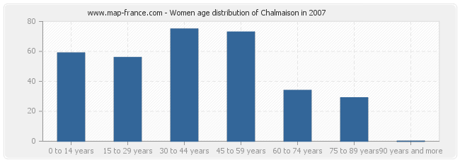 Women age distribution of Chalmaison in 2007