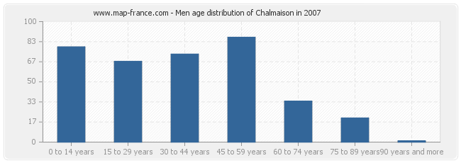 Men age distribution of Chalmaison in 2007