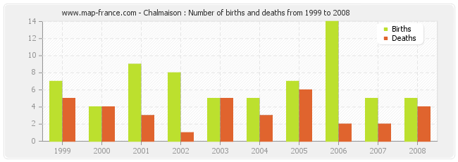 Chalmaison : Number of births and deaths from 1999 to 2008