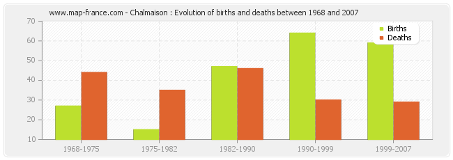 Chalmaison : Evolution of births and deaths between 1968 and 2007