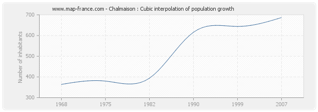 Chalmaison : Cubic interpolation of population growth