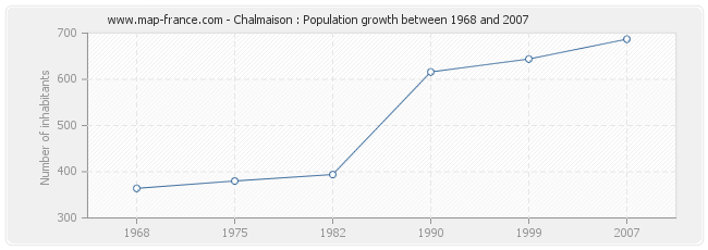 Population Chalmaison