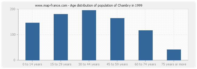 Age distribution of population of Chambry in 1999
