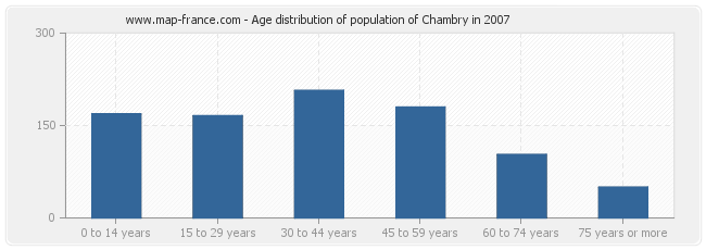 Age distribution of population of Chambry in 2007