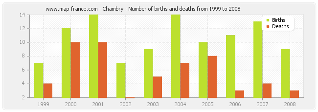 Chambry : Number of births and deaths from 1999 to 2008