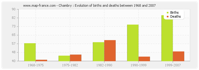 Chambry : Evolution of births and deaths between 1968 and 2007