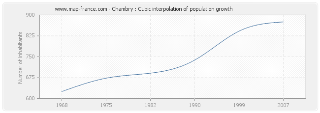 Chambry : Cubic interpolation of population growth