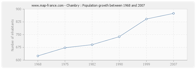 Population Chambry