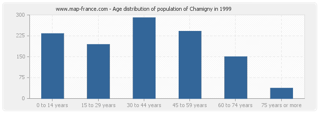 Age distribution of population of Chamigny in 1999