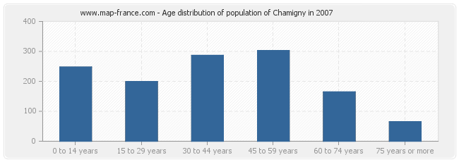 Age distribution of population of Chamigny in 2007