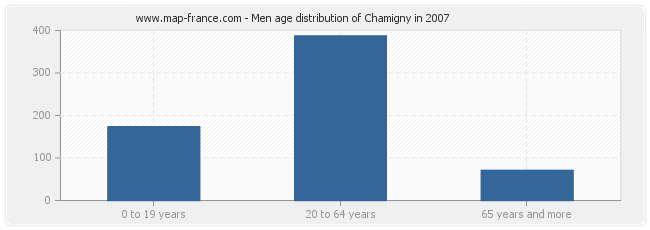 Men age distribution of Chamigny in 2007