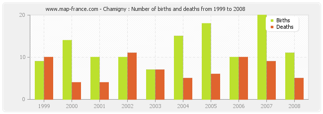 Chamigny : Number of births and deaths from 1999 to 2008