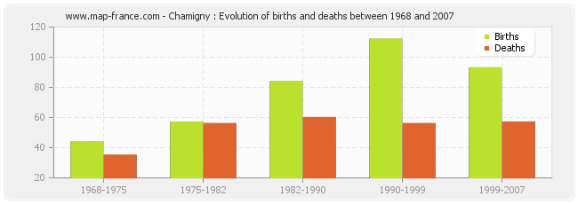 Chamigny : Evolution of births and deaths between 1968 and 2007