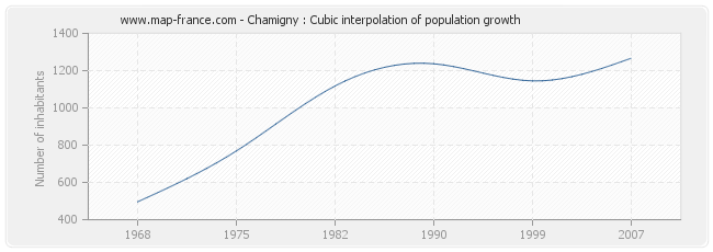 Chamigny : Cubic interpolation of population growth