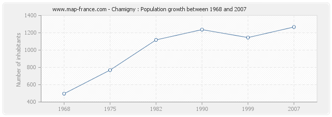 Population Chamigny