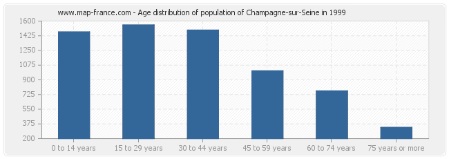 Age distribution of population of Champagne-sur-Seine in 1999