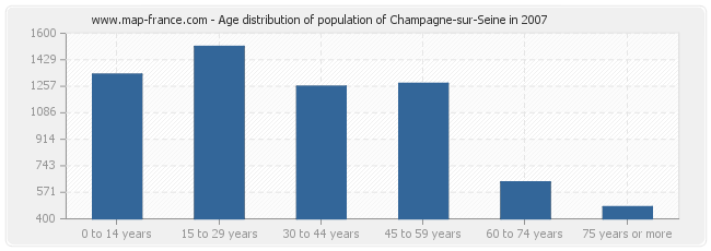 Age distribution of population of Champagne-sur-Seine in 2007