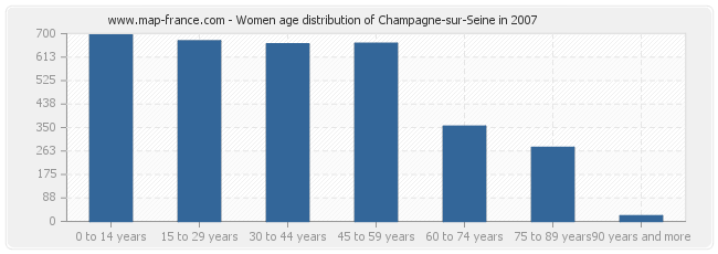 Women age distribution of Champagne-sur-Seine in 2007