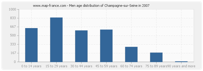 Men age distribution of Champagne-sur-Seine in 2007