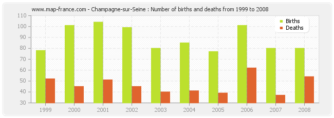 Champagne-sur-Seine : Number of births and deaths from 1999 to 2008