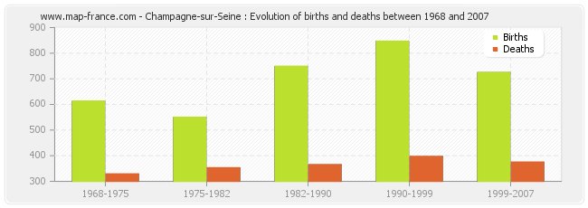 Champagne-sur-Seine : Evolution of births and deaths between 1968 and 2007