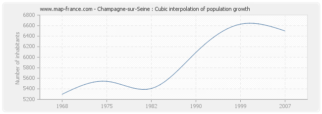 Champagne-sur-Seine : Cubic interpolation of population growth