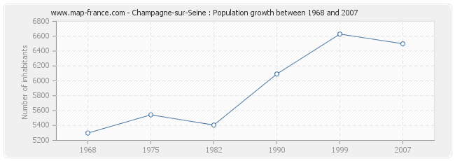 Population Champagne-sur-Seine
