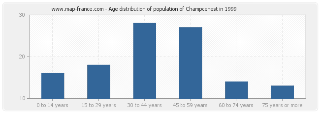 Age distribution of population of Champcenest in 1999