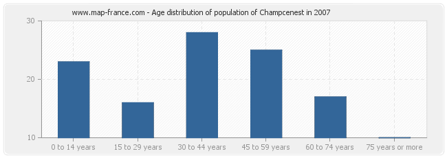 Age distribution of population of Champcenest in 2007
