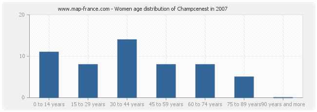 Women age distribution of Champcenest in 2007