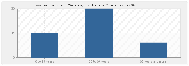 Women age distribution of Champcenest in 2007