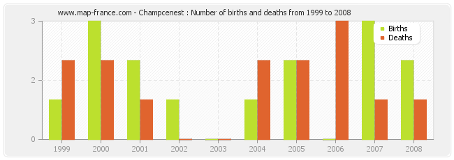 Champcenest : Number of births and deaths from 1999 to 2008