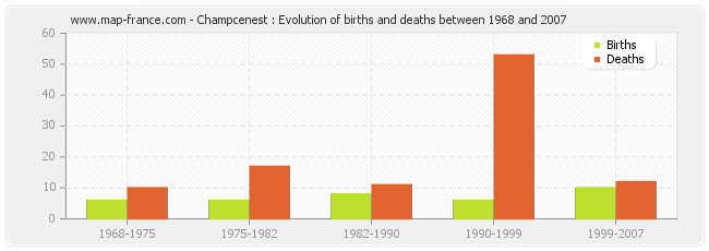 Champcenest : Evolution of births and deaths between 1968 and 2007