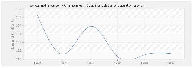 Champcenest : Cubic interpolation of population growth