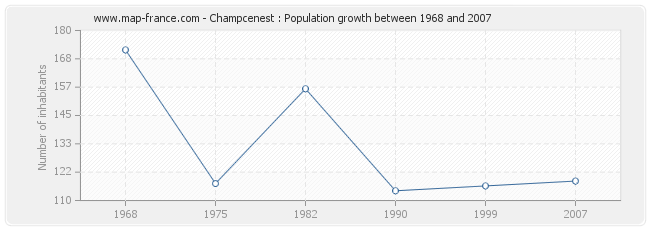 Population Champcenest