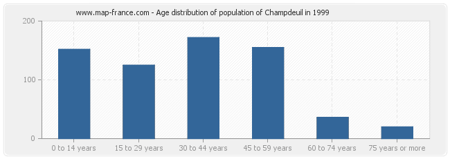 Age distribution of population of Champdeuil in 1999