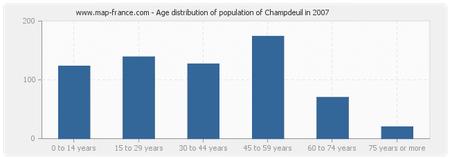 Age distribution of population of Champdeuil in 2007