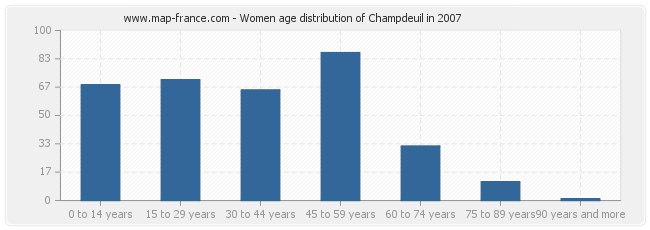 Women age distribution of Champdeuil in 2007