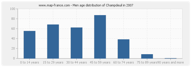 Men age distribution of Champdeuil in 2007