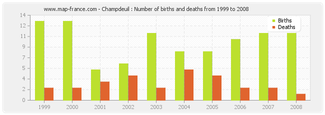 Champdeuil : Number of births and deaths from 1999 to 2008