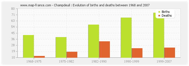 Champdeuil : Evolution of births and deaths between 1968 and 2007