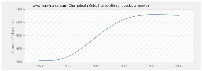 Champdeuil : Cubic interpolation of population growth