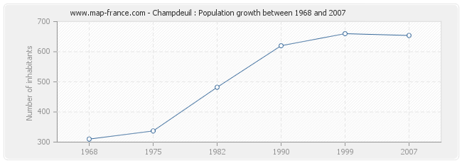 Population Champdeuil