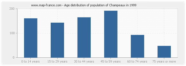 Age distribution of population of Champeaux in 1999