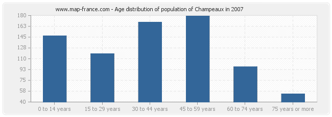 Age distribution of population of Champeaux in 2007