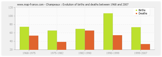 Champeaux : Evolution of births and deaths between 1968 and 2007