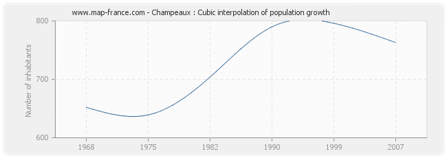 Champeaux : Cubic interpolation of population growth