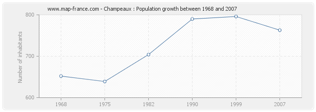 Population Champeaux