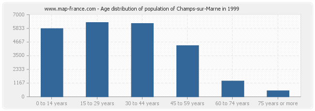 Age distribution of population of Champs-sur-Marne in 1999