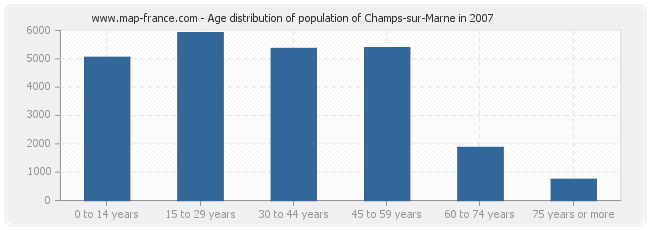 Age distribution of population of Champs-sur-Marne in 2007